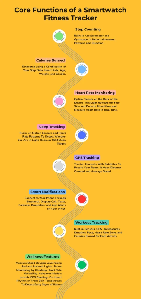 Core Functions of a Smartwatch Fitness Tracker