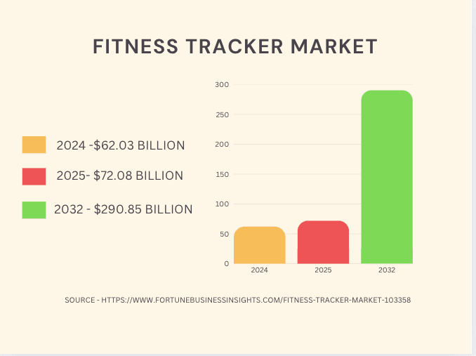 Smartwatch Fitness Tracker Market Outlook for 2025