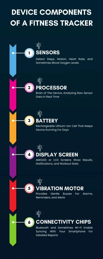 Device Components of a Fitness Tracker